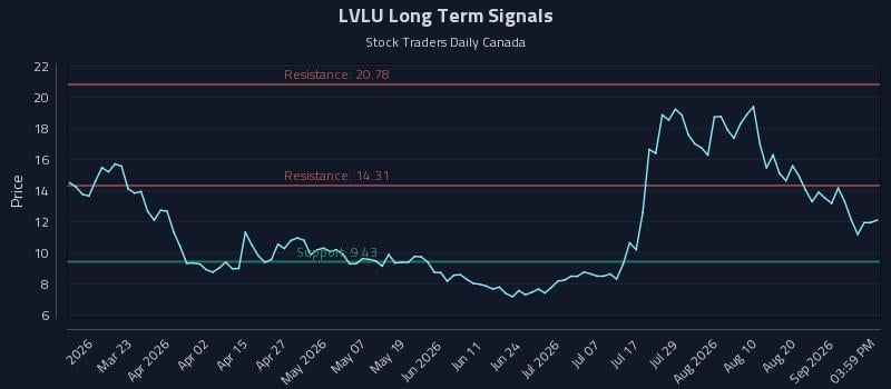 LVLU Long Term Analysis for September 7 2026