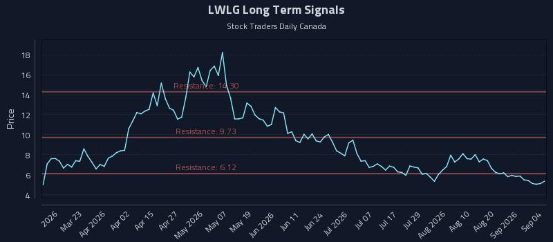 LWLG