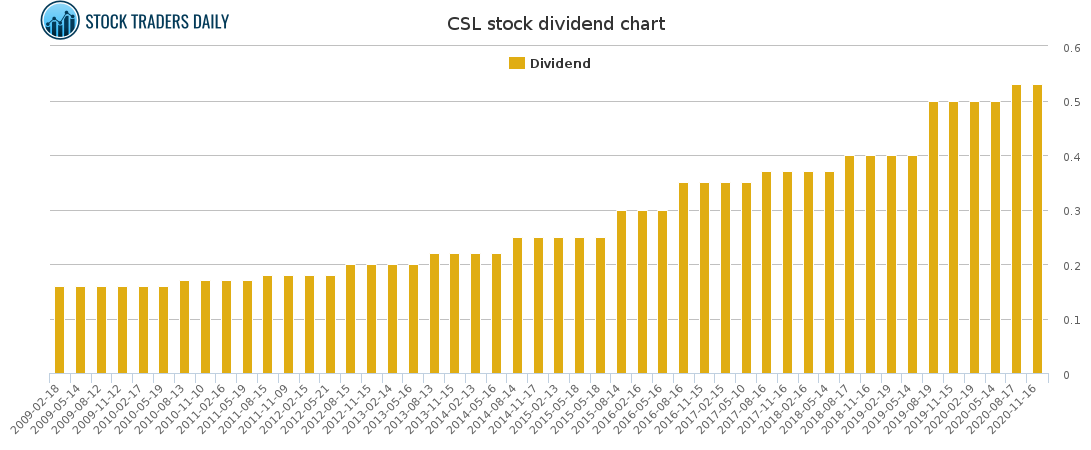 CSL Dividend Chart