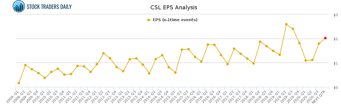 CSL EPS Analysis