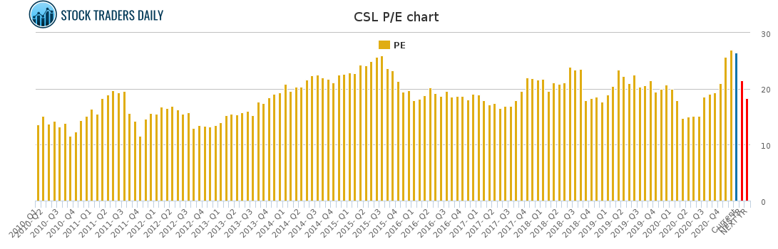 CSL PE chart