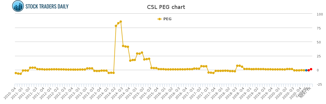 CSL PEG chart