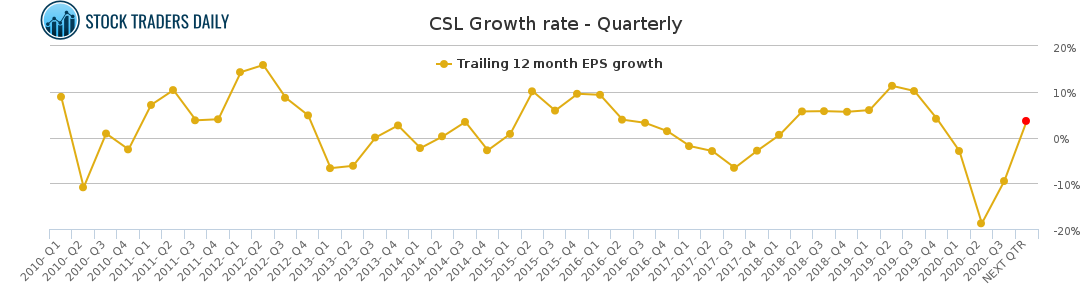 CSL Growth rate - Quarterly