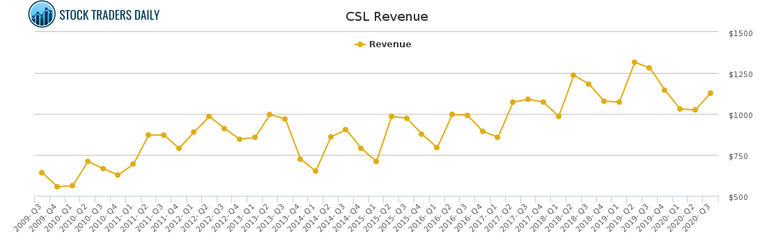CSL Revenue chart