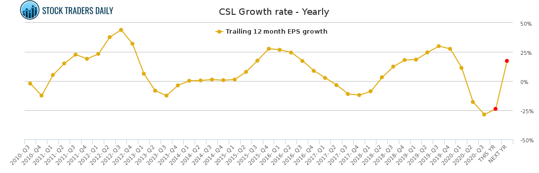 CSL Growth rate - Yearly