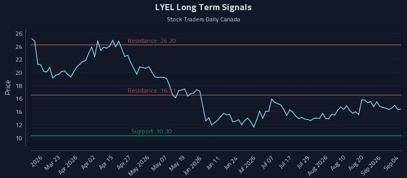 LYEL Long Term Analysis for September 7 2026 LYEL Long Term Analysis for September 7 2026