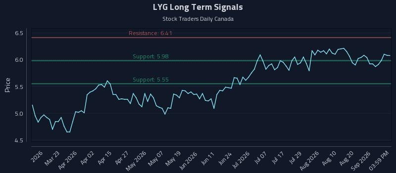 LYG Long Term Analysis for September 7 2026