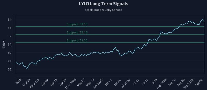 LYLD Long Term Analysis for September 7 2026