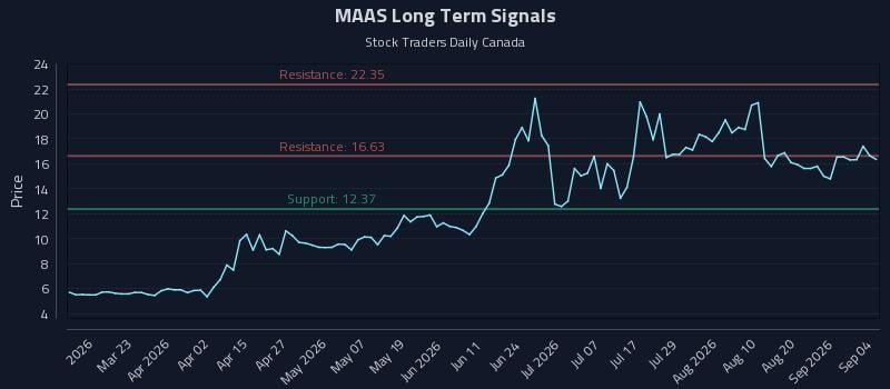 MAAS Long Term Analysis for September 7 2026 MAAS Long Term Analysis for September 7 2026