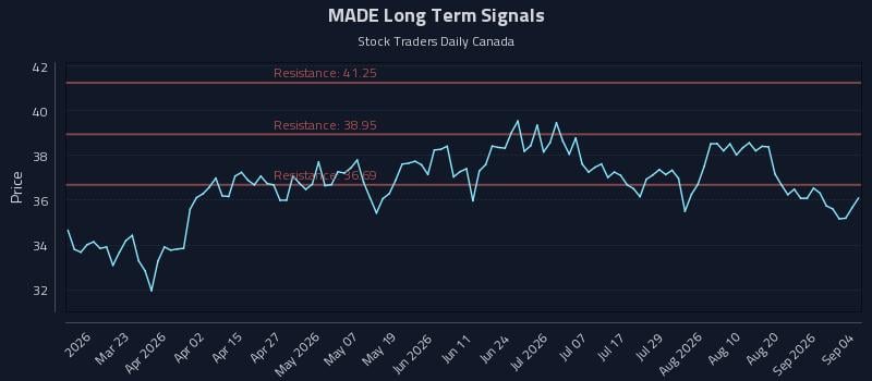 MADE Long Term Analysis for September 7 2026