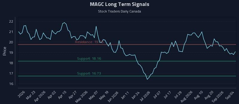 MAGC Long Term Analysis for September 7 2026 MAGC Long Term Analysis for September 7 2026