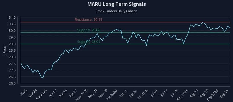 MARU Long Term Analysis for September 7 2026 MARU Long Term Analysis for September 7 2026