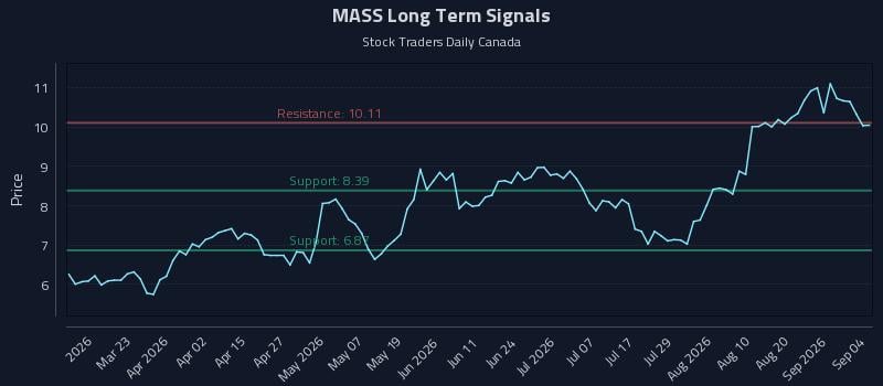 MASS Long Term Analysis for September 7 2026
