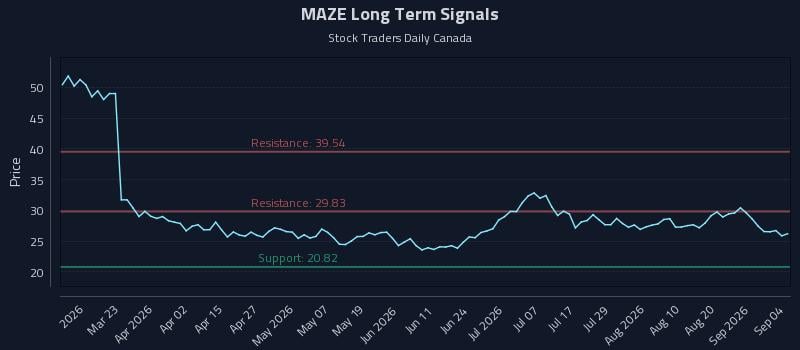 MAZE Long Term Analysis for September 7 2026 MAZE Long Term Analysis for September 7 2026