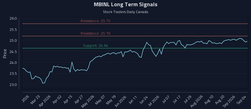 MBINL Long Term Analysis for September 7 2026