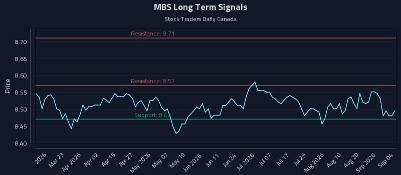 MBS Long Term Analysis for September 7 2026