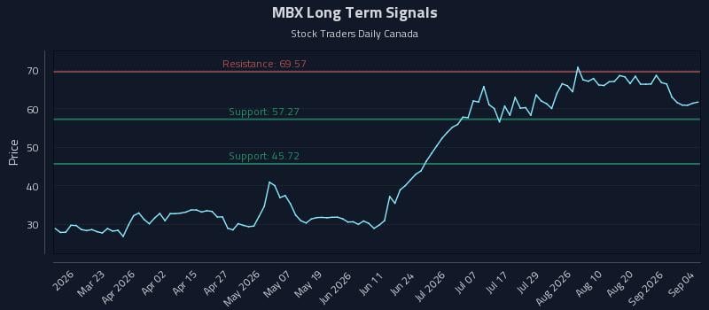 MBX Long Term Analysis for September 7 2026 MBX Long Term Analysis for September 7 2026