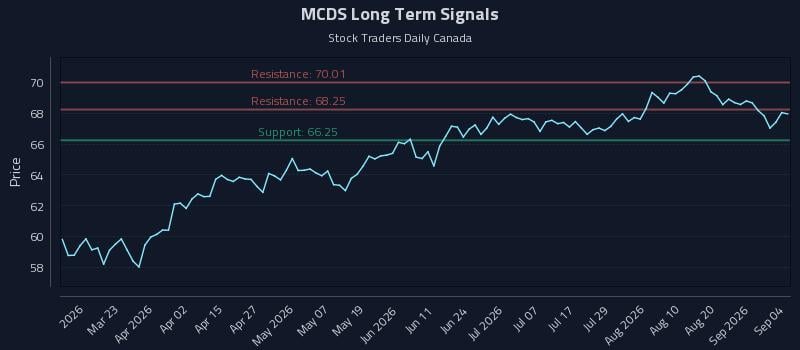 MCDS Long Term Analysis for September 7 2026