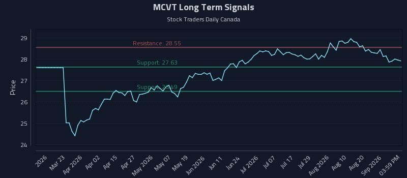 MCVT Long Term Analysis for September 7 2026 MCVT Long Term Analysis for September 7 2026