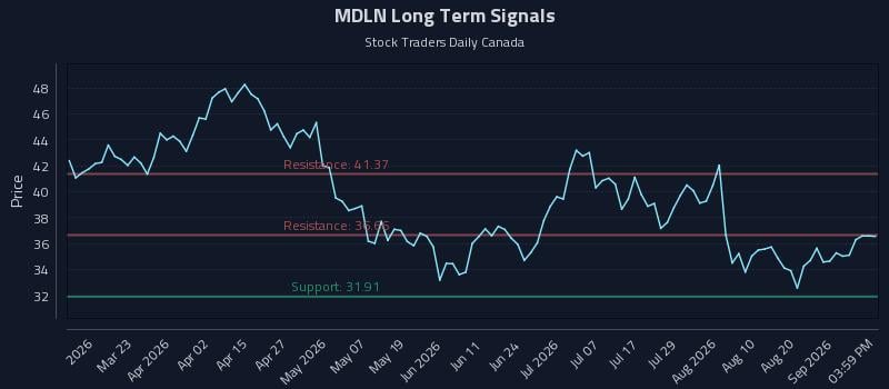 MDLN Long Term Analysis for September 7 2026 MDLN Long Term Analysis for September 7 2026