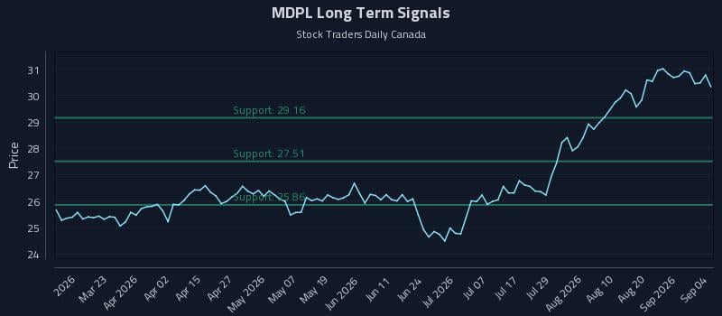 MDPL Long Term Analysis for September 7 2026