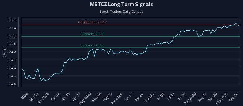 METCZ Long Term Analysis for September 7 2026 METCZ Long Term Analysis for September 7 2026