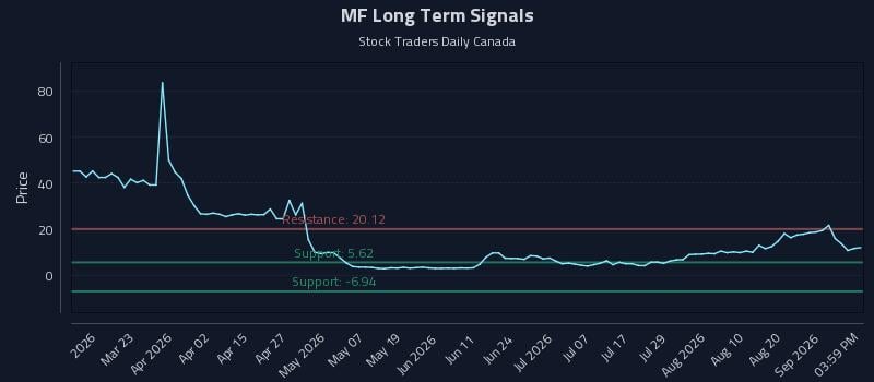 MF Long Term Analysis for September 7 2026 MF Long Term Analysis for September 7 2026