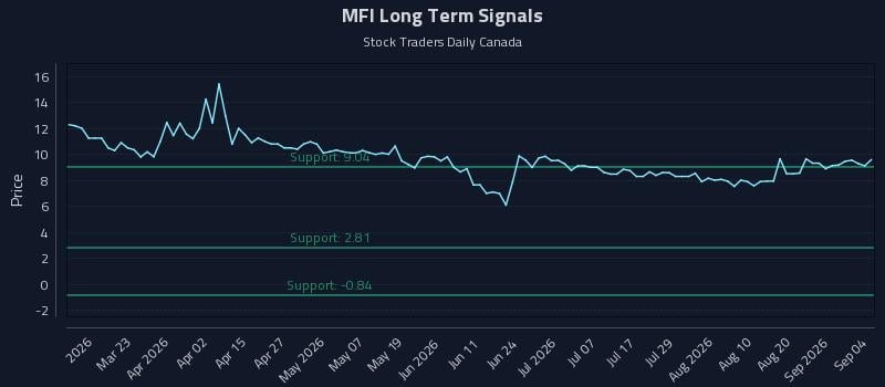 MFI Long Term Analysis for September 7 2026