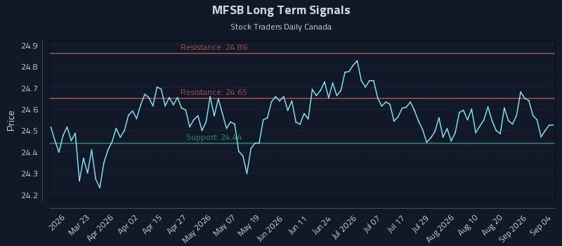 MFSB Long Term Analysis for September 7 2026 MFSB Long Term Analysis for September 7 2026