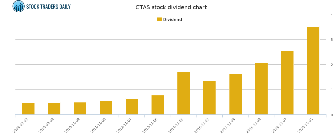 CTAS Dividend Chart