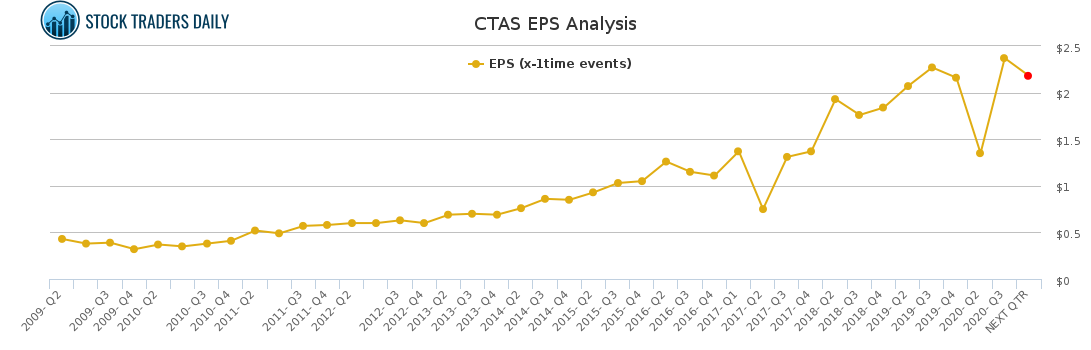 CTAS EPS Analysis