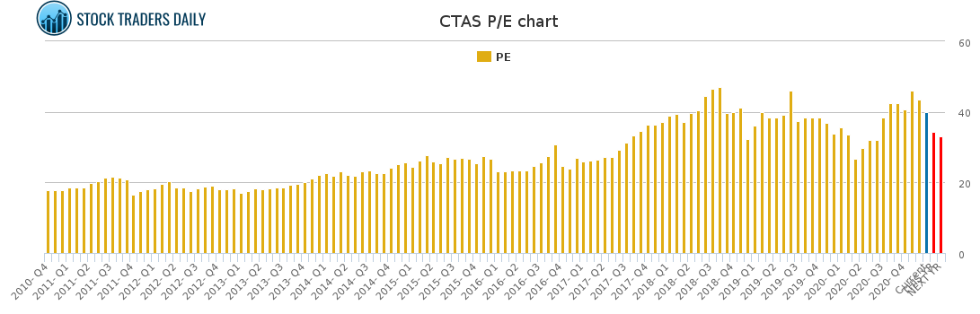 CTAS PE chart