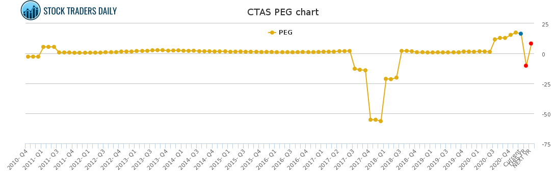 CTAS PEG chart