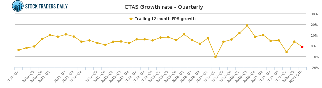 CTAS Growth rate - Quarterly