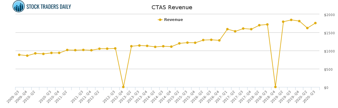 CTAS Revenue chart