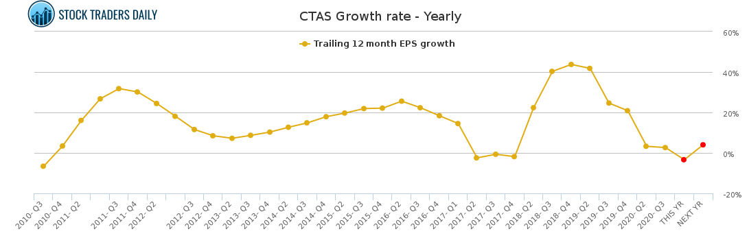 CTAS Growth rate - Yearly
