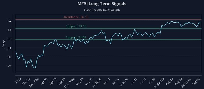 MFSI Long Term Analysis for September 7 2026