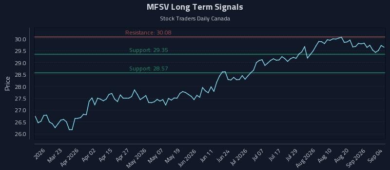 MFSV Long Term Analysis for September 7 2026 MFSV Long Term Analysis for September 7 2026