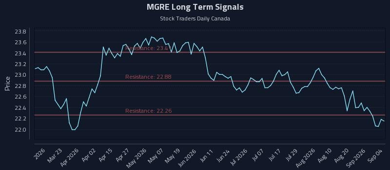 MGRE Long Term Analysis for September 7 2026 MGRE Long Term Analysis for September 7 2026