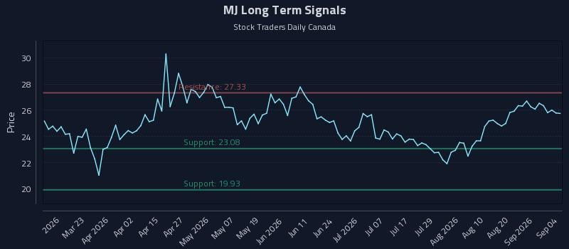 MJ Long Term Analysis for September 7 2026