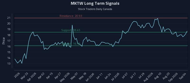 MKTW Long Term Analysis for September 7 2026