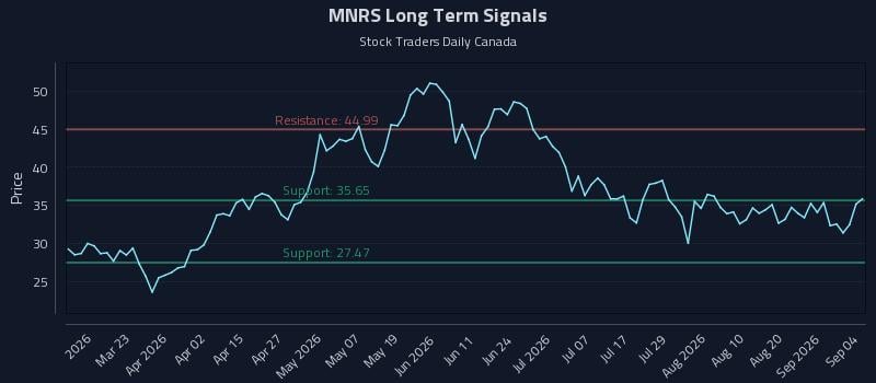 MNRS Long Term Analysis for September 7 2026 MNRS Long Term Analysis for September 7 2026
