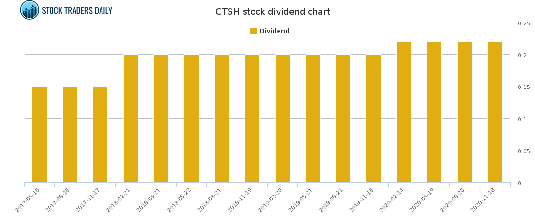 CTSH Dividend Chart