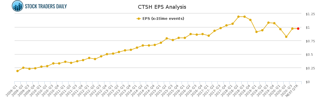 CTSH EPS Analysis