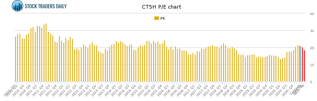 CTSH PE chart