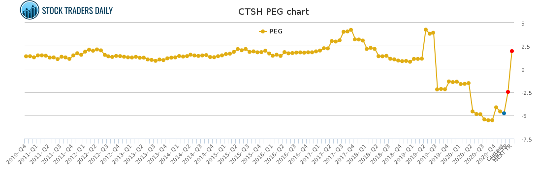 CTSH PEG chart