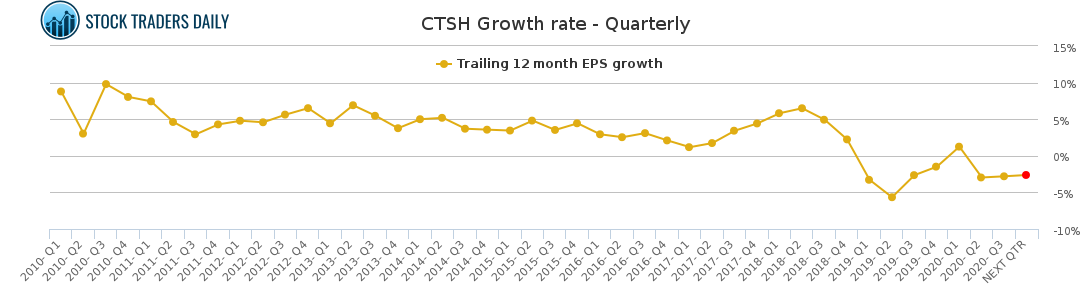 CTSH Growth rate - Quarterly