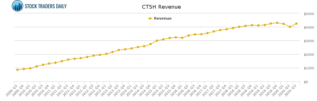 CTSH Revenue chart