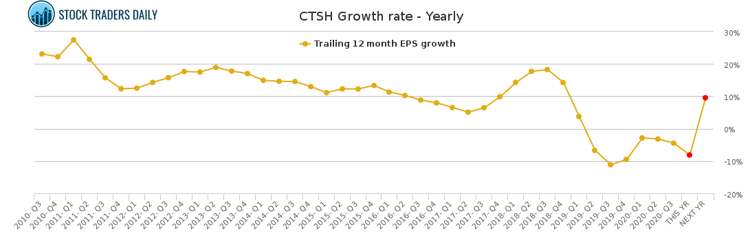 CTSH Growth rate - Yearly