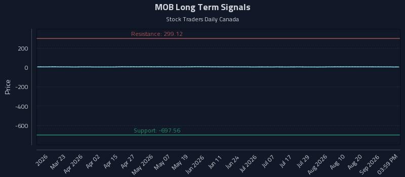 MOB Long Term Analysis for September 7 2026